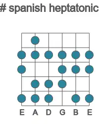 Guitar scale for spanish heptatonic in position 1